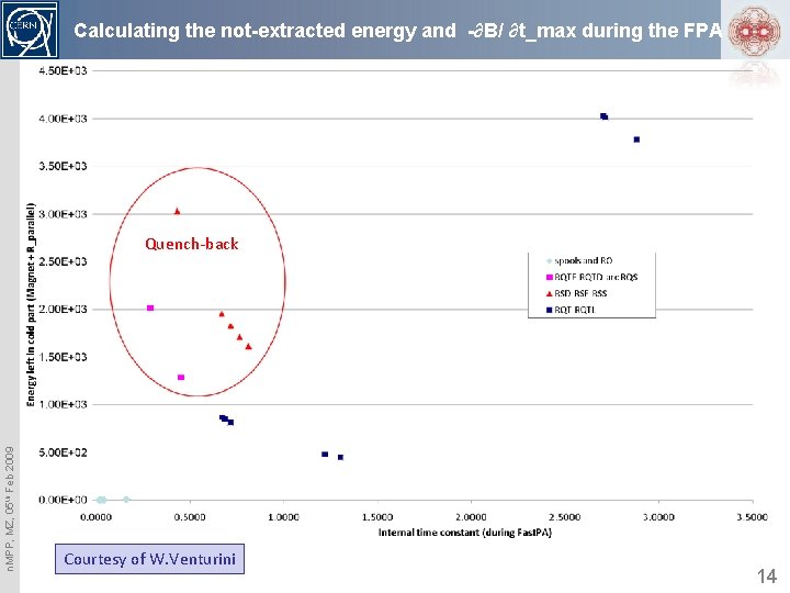 Calculating the not-extracted energy and -∂B/ ∂t_max during the FPA n. MPP, MZ, 05