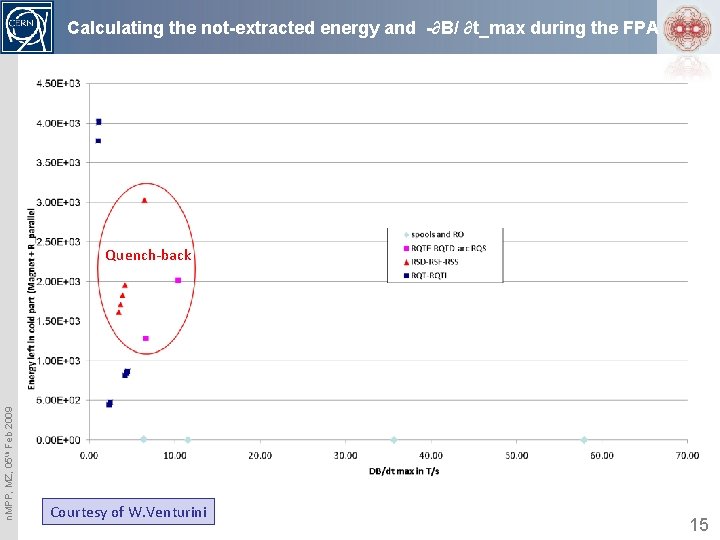Calculating the not-extracted energy and -∂B/ ∂t_max during the FPA n. MPP, MZ, 05