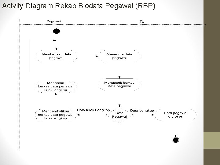Acivity Diagram Rekap Biodata Pegawai (RBP) 