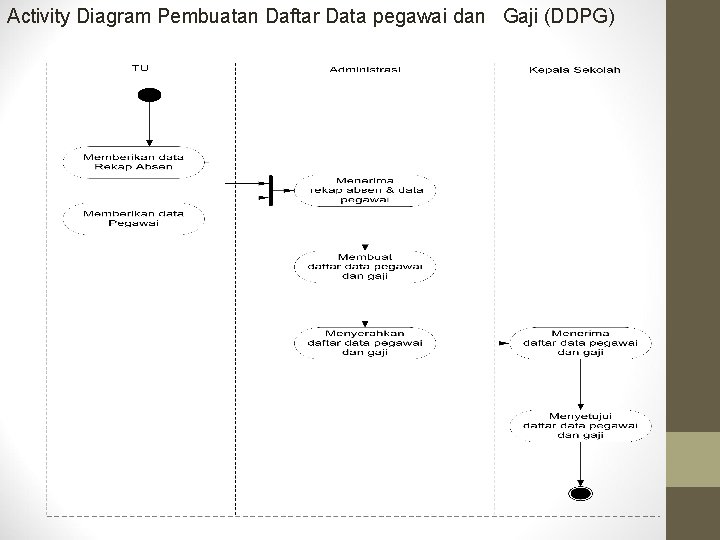 Activity Diagram Pembuatan Daftar Data pegawai dan Gaji (DDPG) 