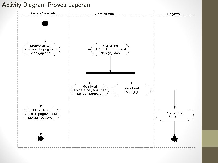 Activity Diagram Proses Laporan 