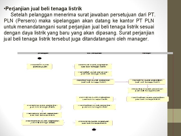  • Perjanjian jual beli tenaga listrik Setelah pelanggan menerima surat jawaban persetujuan dari