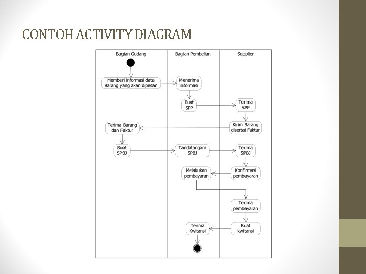 CONTOH ACTIVITY DIAGRAM 