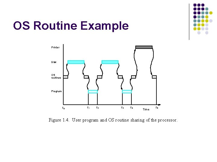 OS Routine Example Printer Disk OS routines Program t 0 t 1 t 2