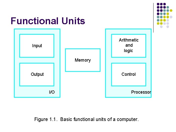 Functional Units Arithmetic and logic Input Memory Output Control I/O Processor Figure 1. 1.