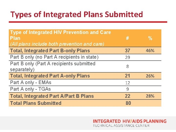 Types of Integrated Plans Submitted Type of Integrated HIV Prevention and Care Plan (All