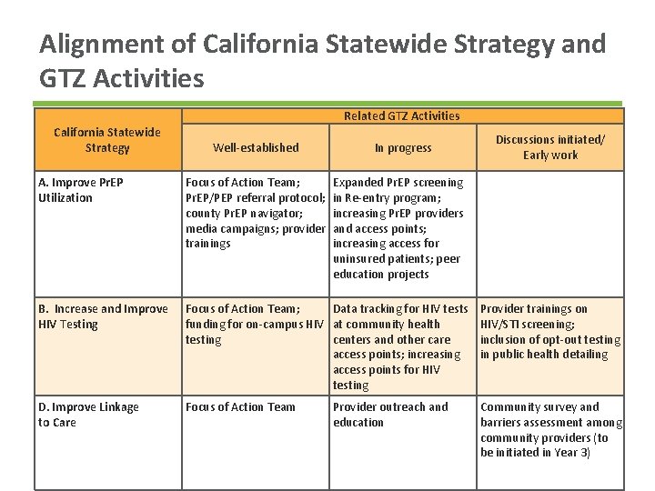 Alignment of California Statewide Strategy and GTZ Activities Related GTZ Activities California Statewide Strategy