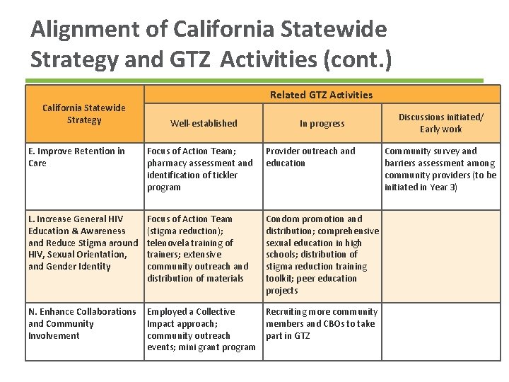 Alignment of California Statewide Strategy and GTZ Activities (cont. ) Related GTZ Activities California