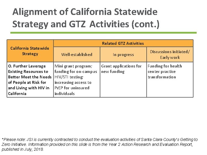 Alignment of California Statewide Strategy and GTZ Activities (cont. ) California Statewide Strategy O.