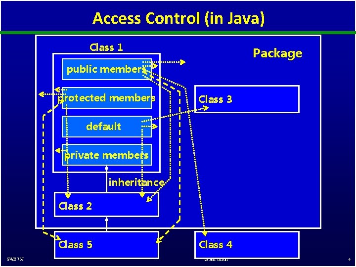 Access Control (in Java) Class 1 Package public members protected members Class 3 default