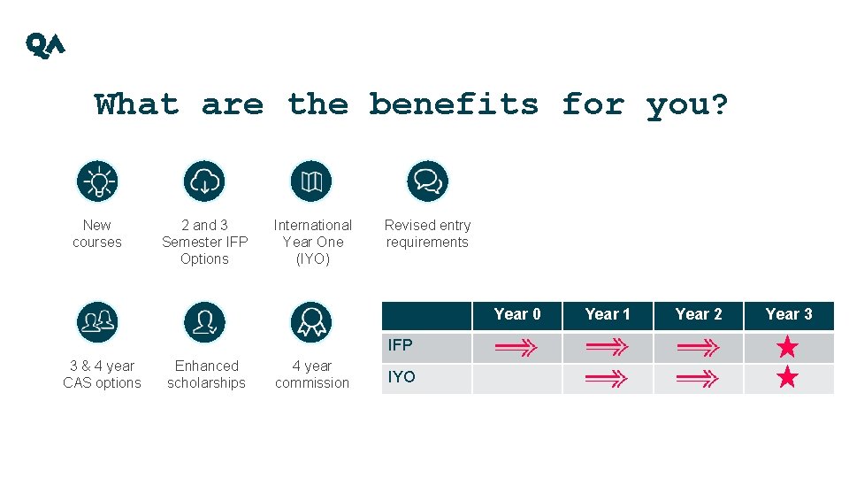 What are the benefits for you? New courses 2 and 3 Semester IFP Options