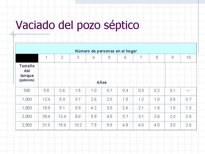 Vaciado del pozo séptico Número de personas en el hogar 1 2 3 4