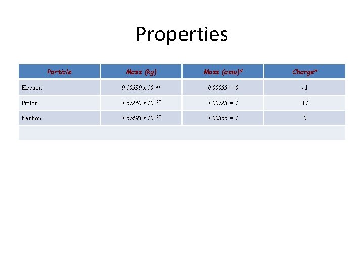 Properties Particle Mass (kg) Mass (amu)# Charge* Electron 9. 10939 x 10 -31 0.