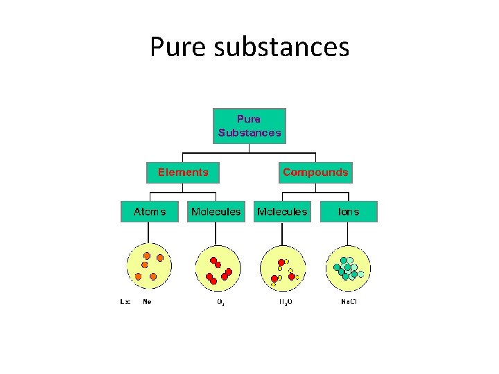 Pure substances 