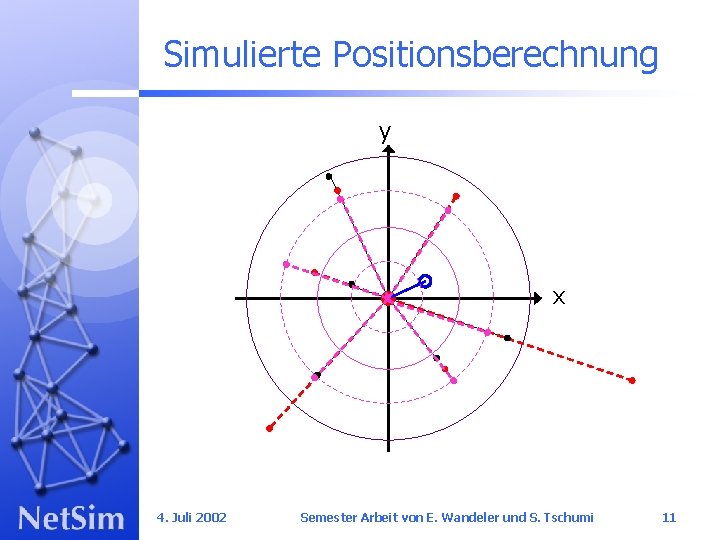 Simulierte Positionsberechnung y x 4. Juli 2002 Semester Arbeit von E. Wandeler und S.