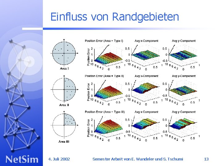 Einfluss von Randgebieten 4. Juli 2002 Semester Arbeit von E. Wandeler und S. Tschumi