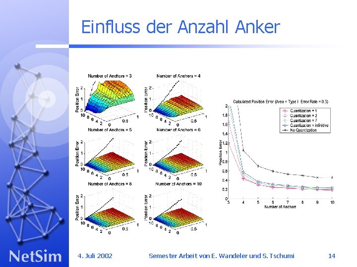 Einfluss der Anzahl Anker 4. Juli 2002 Semester Arbeit von E. Wandeler und S.