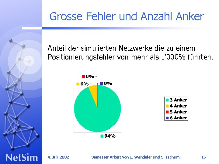 Grosse Fehler und Anzahl Anker Anteil der simulierten Netzwerke die zu einem Positionierungsfehler von