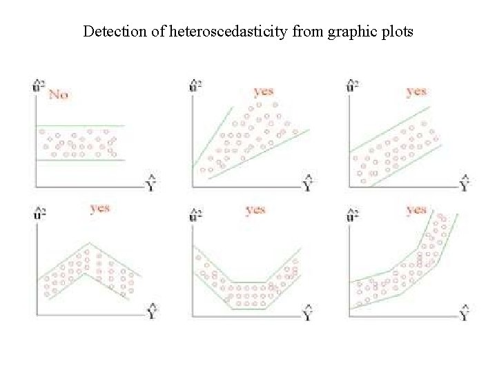 Detection of heteroscedasticity from graphic plots 