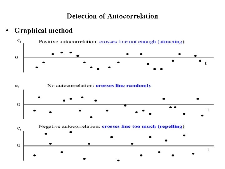 Detection of Autocorrelation • Graphical method 