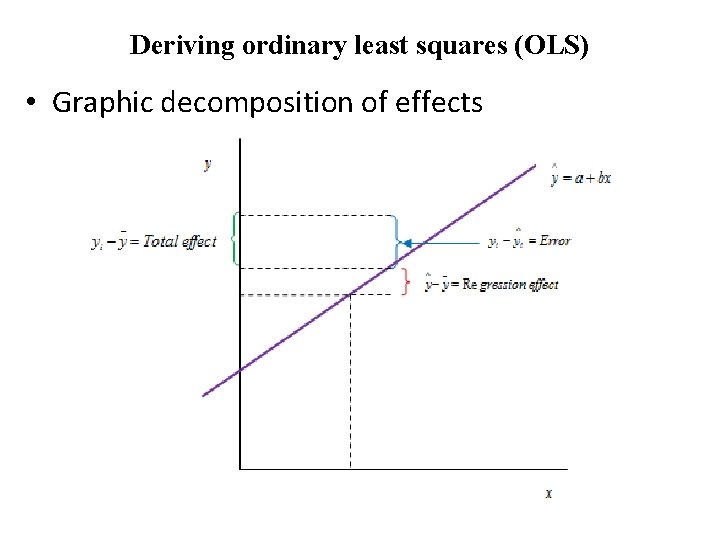 Deriving ordinary least squares (OLS) • Graphic decomposition of effects 