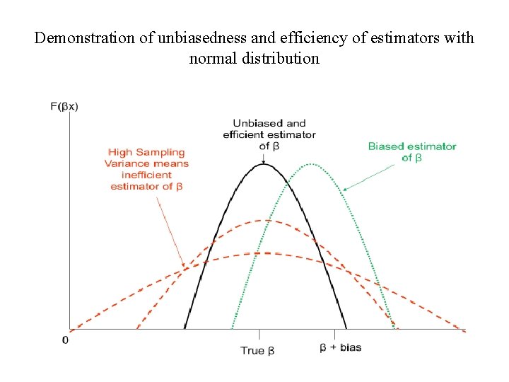 Demonstration of unbiasedness and efficiency of estimators with normal distribution 
