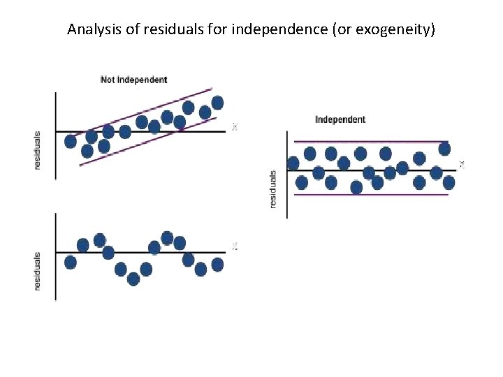 Analysis of residuals for independence (or exogeneity) 