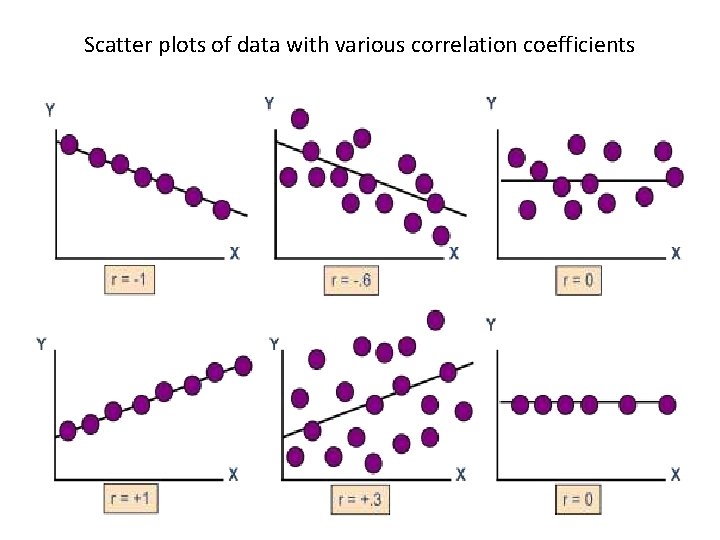 Scatter plots of data with various correlation coefficients 