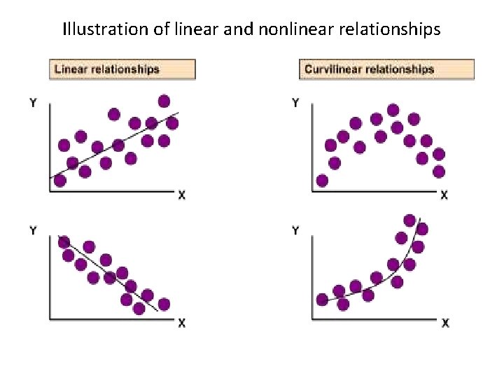 Illustration of linear and nonlinear relationships 