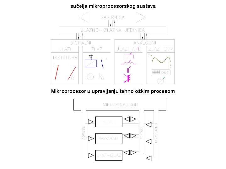 sučelja mikroprocesorskog sustava Mikroprocesor u upravljanju tehnološkim procesom 