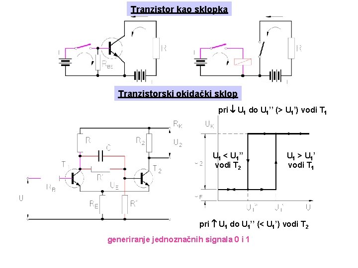 Tranzistor kao sklopka Tranzistorski okidački sklop pri U 1 do U 1’’ (> U