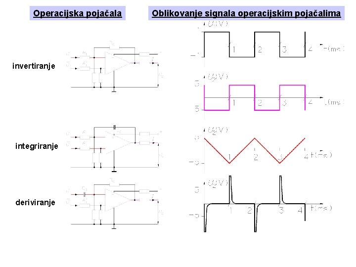 Operacijska pojačala invertiranje integriranje deriviranje Oblikovanje signala operacijskim pojačalima 