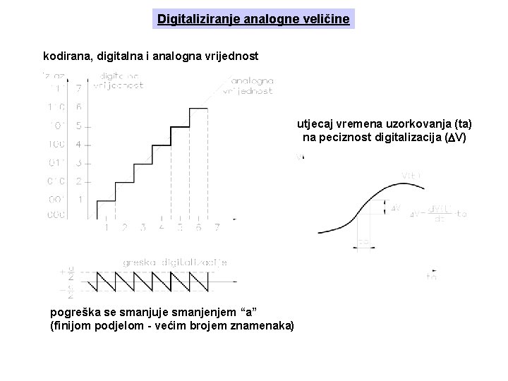 Digitaliziranje analogne veličine kodirana, digitalna i analogna vrijednost utjecaj vremena uzorkovanja (ta) na peciznost