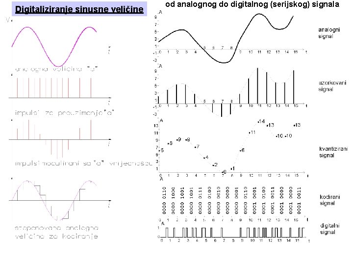 Digitaliziranje sinusne veličine od analognog do digitalnog (serijskog) signala 