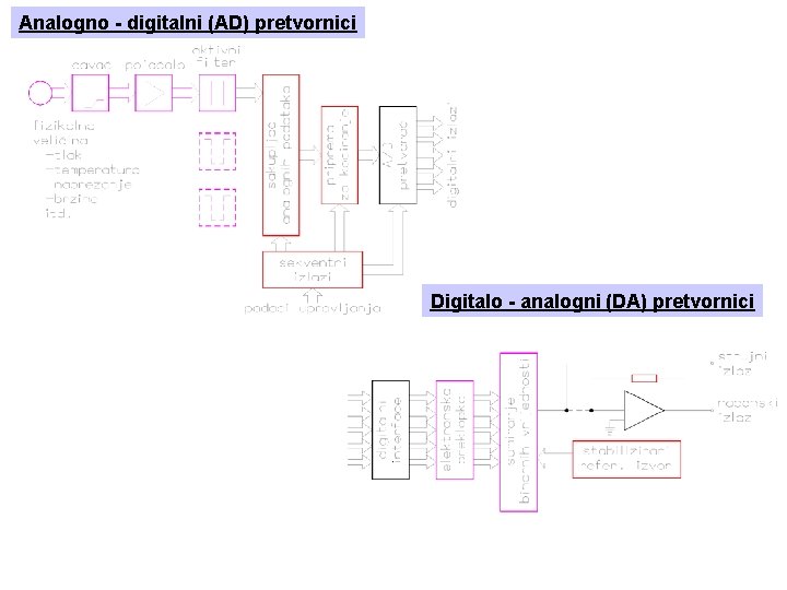 Analogno - digitalni (AD) pretvornici Digitalo - analogni (DA) pretvornici 