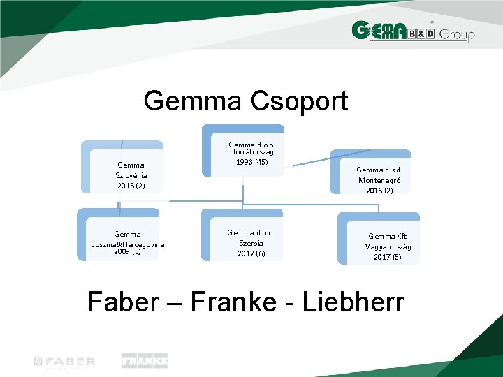 Gemma Csoport Gemma Szlovénia 2018 (2) Gemma Bosznia&Hercegovina 2009 (5) Gemma d. o. o.