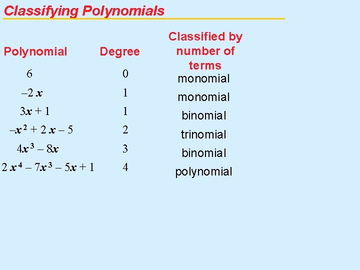 Classifying Polynomials 6 0 Classified by number of terms monomial – 2 x 1