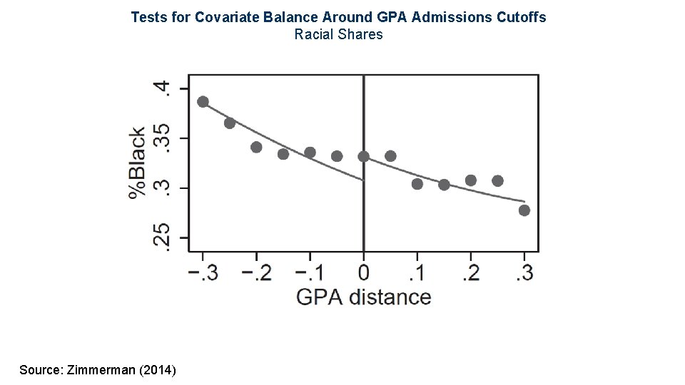 Tests for Covariate Balance Around GPA Admissions Cutoffs Racial Shares Source: Zimmerman (2014) 