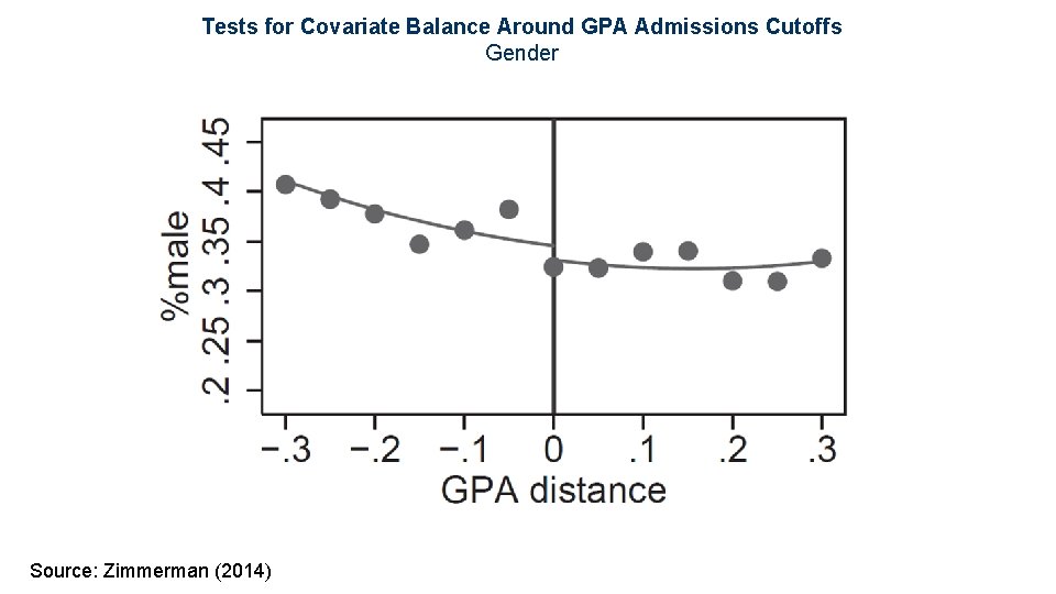 Tests for Covariate Balance Around GPA Admissions Cutoffs Gender Source: Zimmerman (2014) 