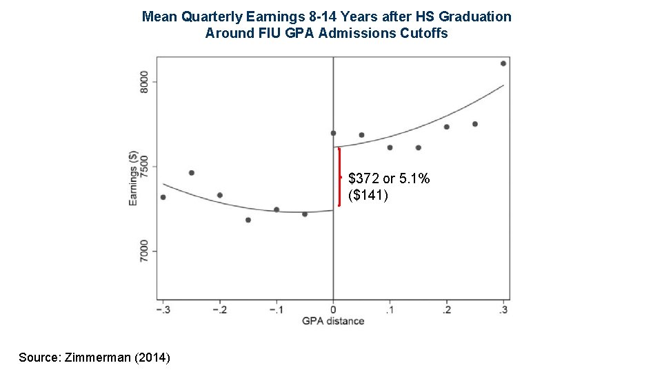 Mean Quarterly Earnings 8 -14 Years after HS Graduation Around FIU GPA Admissions Cutoffs