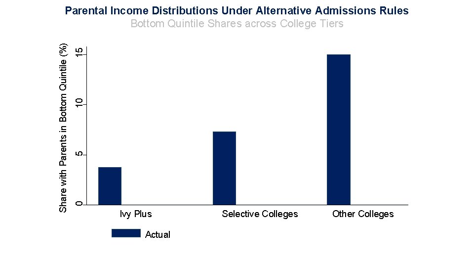 15 10 5 0 Share with Parents in Bottom Quintile (%) Parental Income Distributions