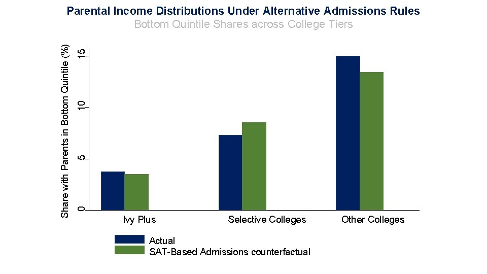 15 10 5 0 Share with Parents in Bottom Quintile (%) Parental Income Distributions