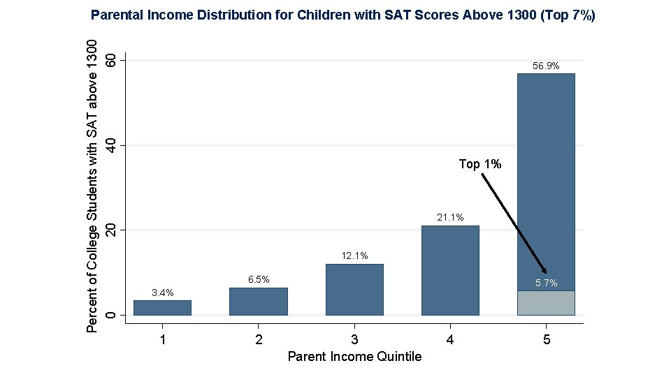 Percent of College Students with SAT above 1300 0 20 40 60 Parental Income