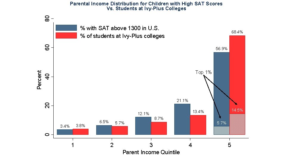 80 Parental Income Distribution for Children with High SAT Scores Vs. Students at Ivy-Plus
