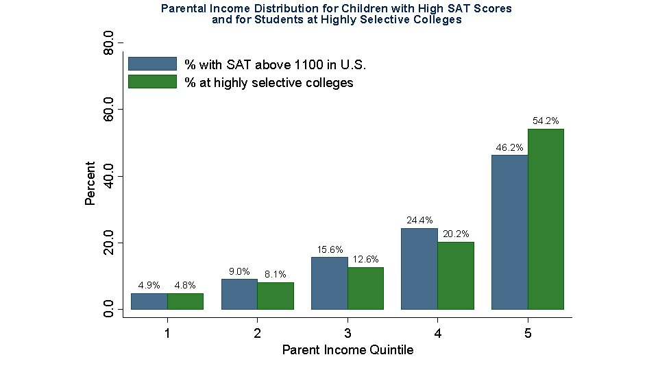 80. 0 Parental Income Distribution for Children with High SAT Scores and for Students