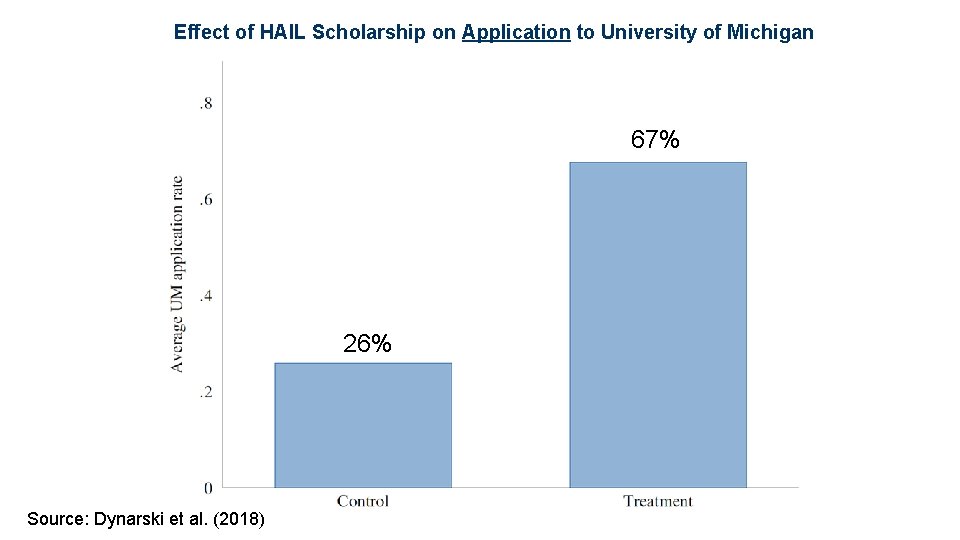 Effect of HAIL Scholarship on Application to University of Michigan 67% 26% Source: Dynarski