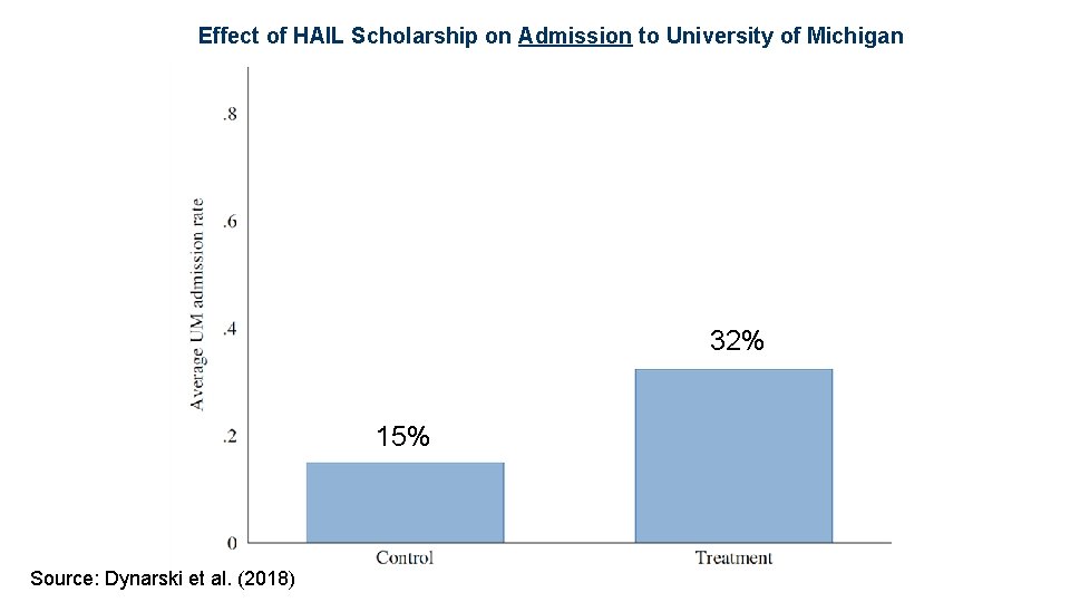 Effect of HAIL Scholarship on Admission to University of Michigan 32% 15% Source: Dynarski