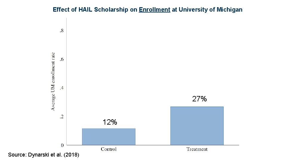 Effect of HAIL Scholarship on Enrollment at University of Michigan 27% 12% Source: Dynarski