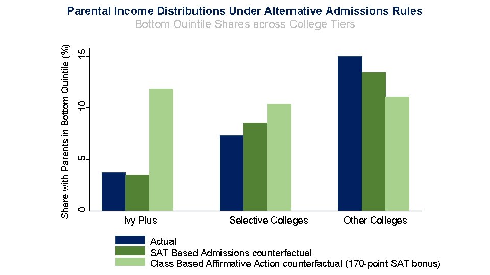 15 10 5 0 Share with Parents in Bottom Quintile (%) Parental Income Distributions