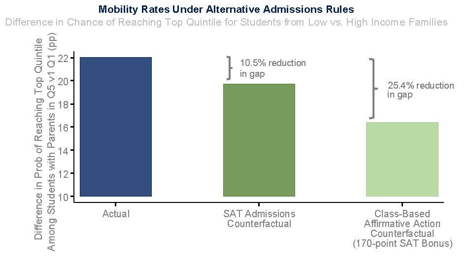 Difference in Prob of Reaching Top Quintile Among Students with Parents in Q 5